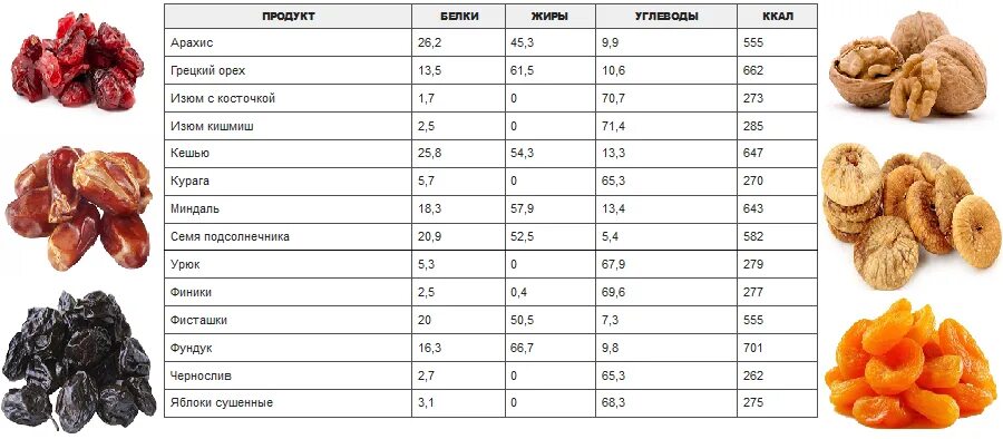 Сколько грамм в сухофруктах. Энергетическая ценность сухофруктов таблица. Сухофрукты энергетическая ценность в 100 граммах. Урюк сушеный калорийность на 1 шт. Сухофрукты калорийность на 100 грамм.