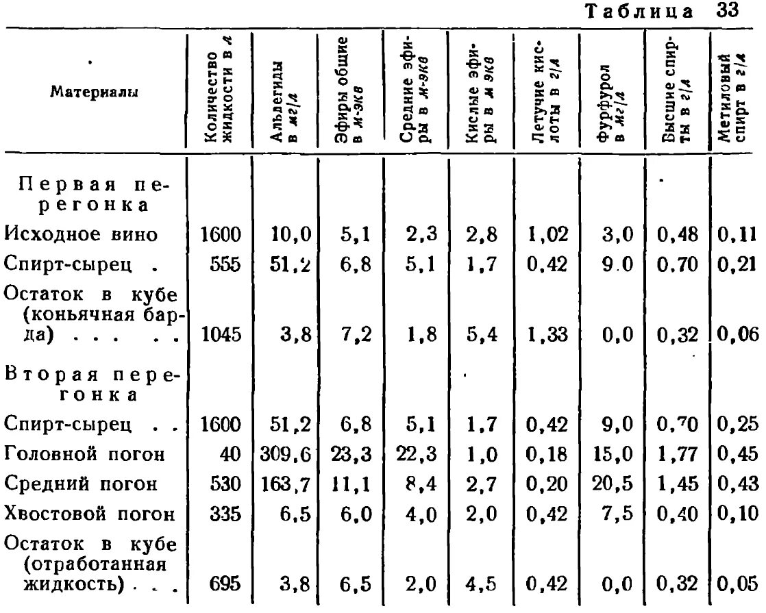 Сколько спирта сырца из браги. Состав спирта сырца. Состав спирта сырца таблица. Таблица содержания сивушных масел в спиртных напитках.