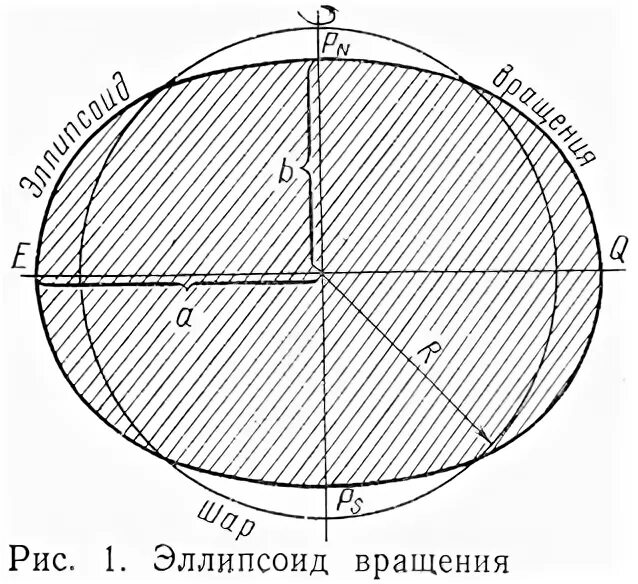 Референс эллипсоид. Эллипсоид вращения земли. форма земли эллипсоид. земля эллипсоид вращения (сфероид). сплюснутый эллипсоид вращения.
