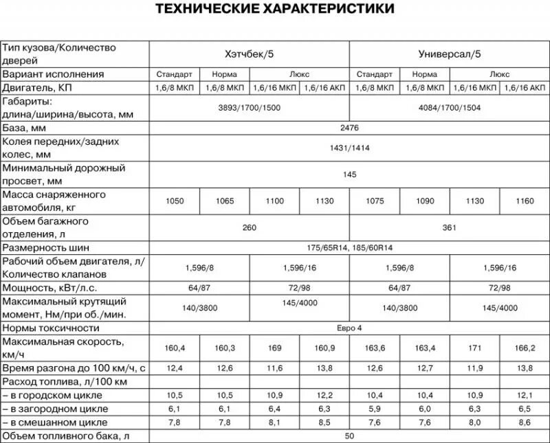 Калина универсал 2012 характеристики.