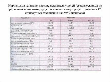 Норма соэ у детей 14