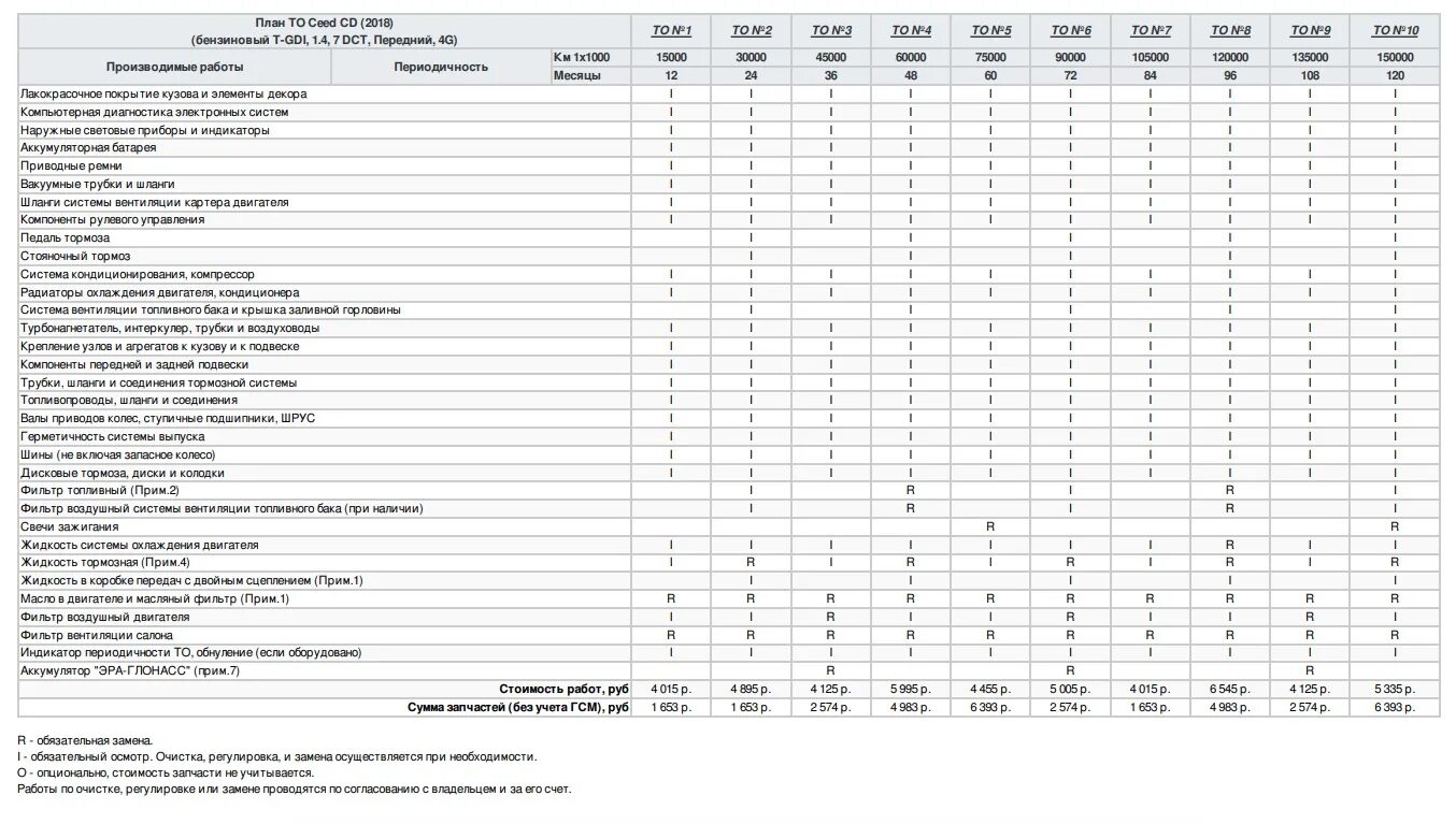 Киа регламент то Киа СИД. Регламент то Kia Ceed 2020. Регламент то Киа соул 1.6 бензин. Сетка то Киа СИД 2013. Цены на техобслуживание автомобилей хендай