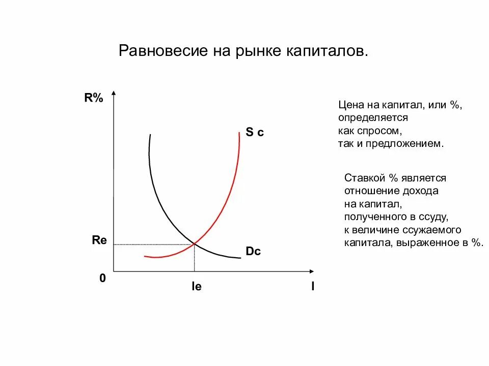 График равновесия рынка основного капитала. Равновесие на рынке основного капитала. График равновесия рынка оборотного капитала. График рынка капитала в экономике.