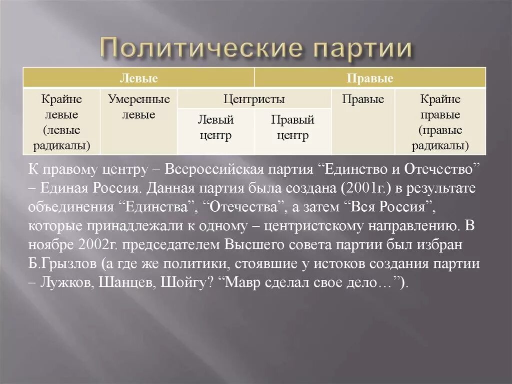 Левые и правые партии в 1917 году. Схема политических идеологий левые правые. Левые и правые взгляды. Правые партии и левые партии. Левые и правые политические силы.