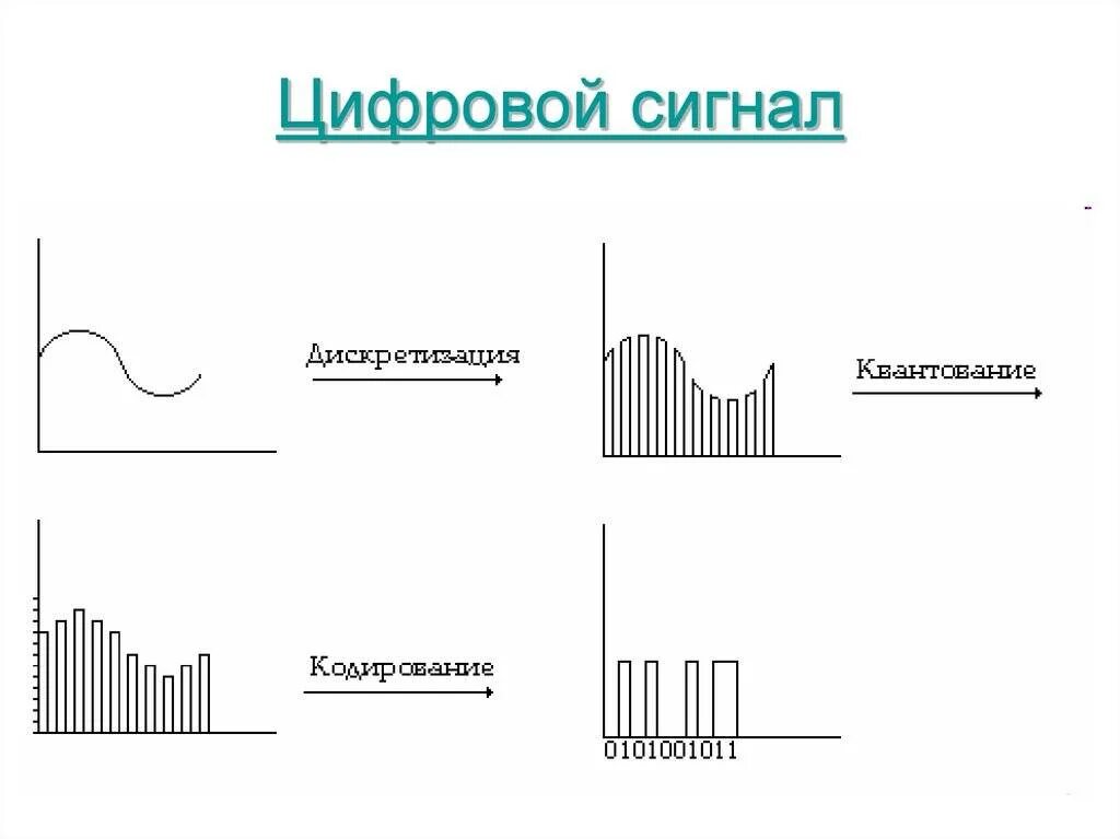 Аналоговый дискретный и цифровой сигнал. Цифровой сигнал это сигнал. Дискретный аналоговый цифровой сигналы схема. Аналоговые и цифровые сигналы примеры.