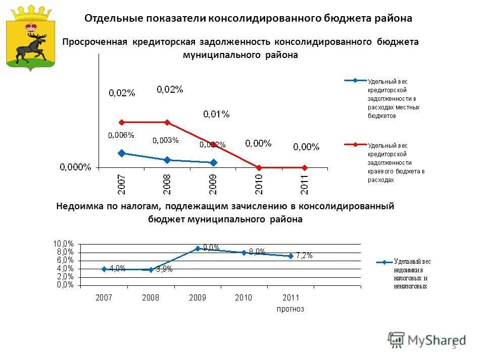 процент выполнения бюджета. консолидированные бюджеты муниципальных районов. показатели консолидированного бюджета. для чего используются показатели консолидированного бюджета?. показатели консолидированного бюджета.