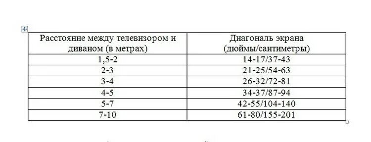 Таблица просмотра телевизора. Диагональ и расстояние до телевизора в зависимости от диагонали. Какую диагональ телевизора выбрать при расстоянии 3.5 метра от стены. Какую диагональ выбрать при расстоянии 2.5 метра. Какую диагональ телевизора выбрать при расстоянии 3.