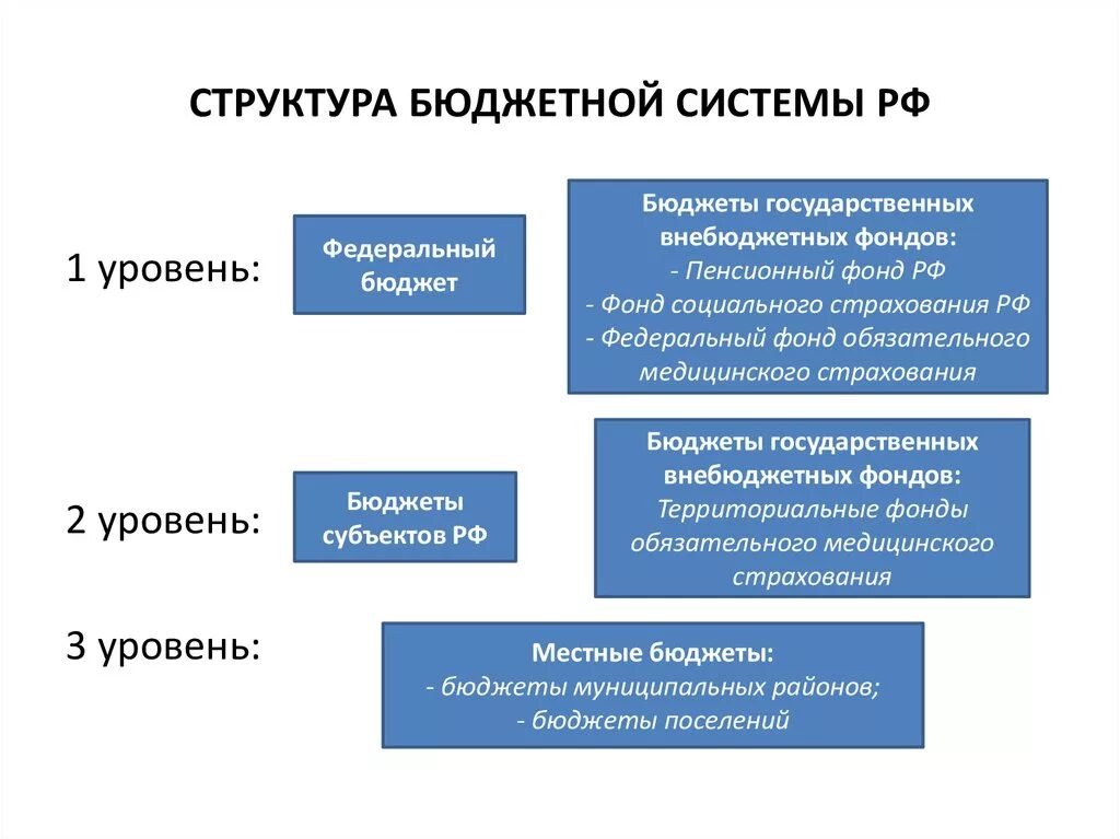 Бюджетная система России состоит из бюджетов:. Из чего состоит бюджетная система РФ. Бюджетная система РФ состоит из 3 уровней. Бюджетная система РФ состоит из бюджетов уровней.