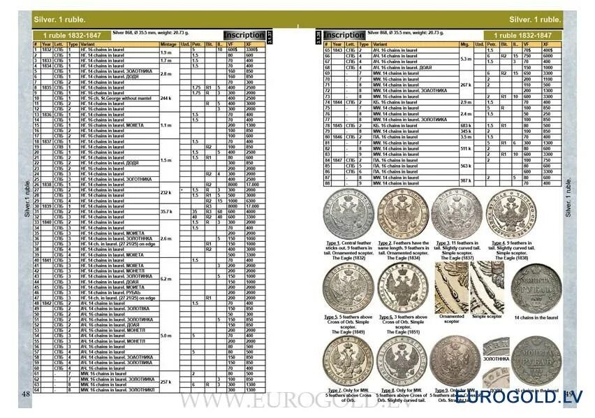 Каталог монет императорской России 1682-1917 COINSMOSCOW. Таблица монет царской России. Монеты СССР 1921-1957 таблица. Таблица монет СССР РСФСР 1921-1957. Цены монеты ру