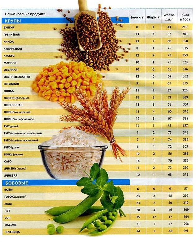 В какой каше больше белка. Калорийность круп таблица на 100 грамм вареной. Таблица калорийности отварных круп на 100 грамм. Калорийность круп таблица в вареном и Сухом. Калорийность круп в Сухом и вареном виде таблица.