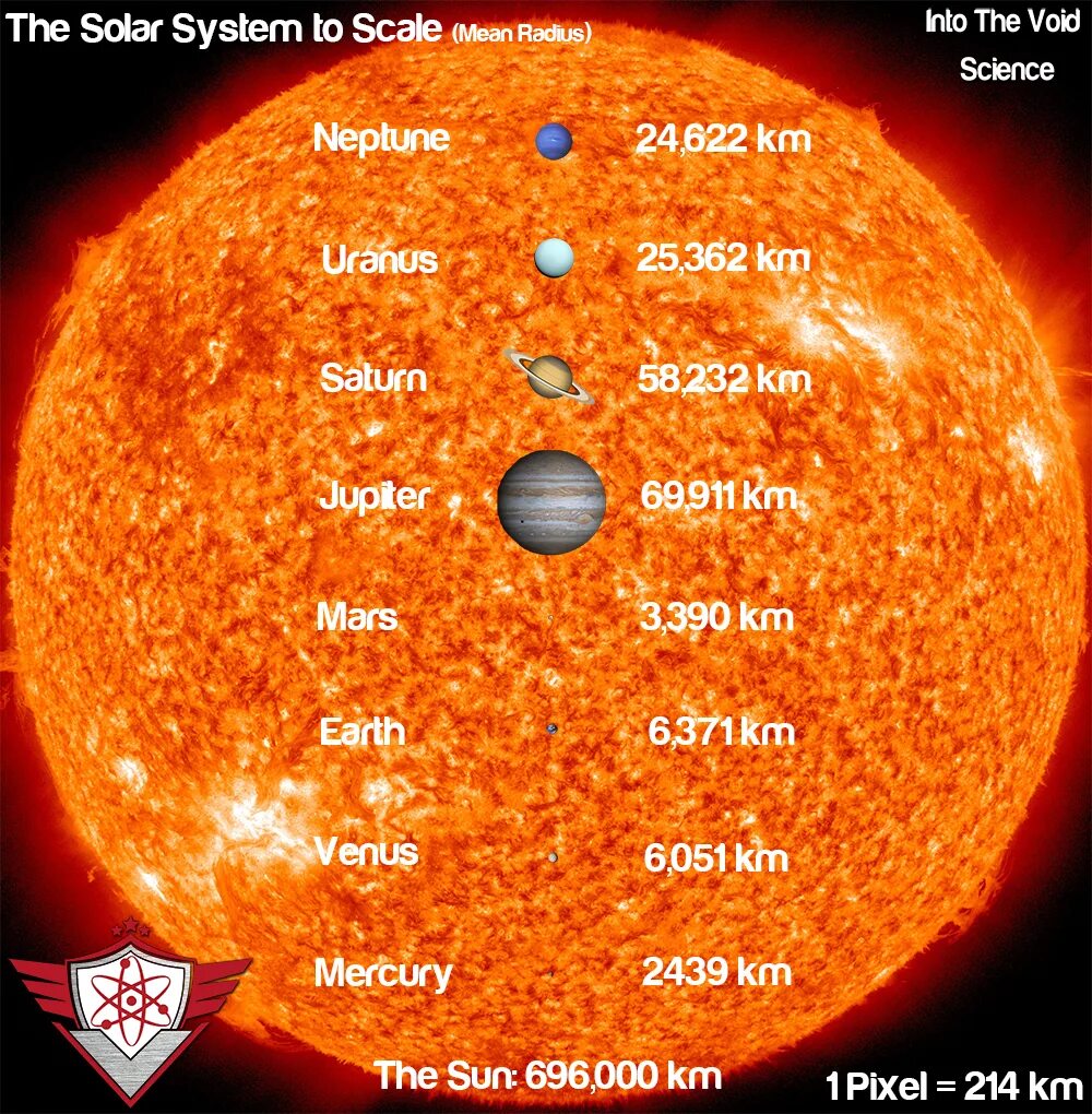 Solar System Scale. Solar System real Scale. Планеты солнечной системы по порядку от солнца с названиями. Самая горячая звезда солнечной системы. Scale systems