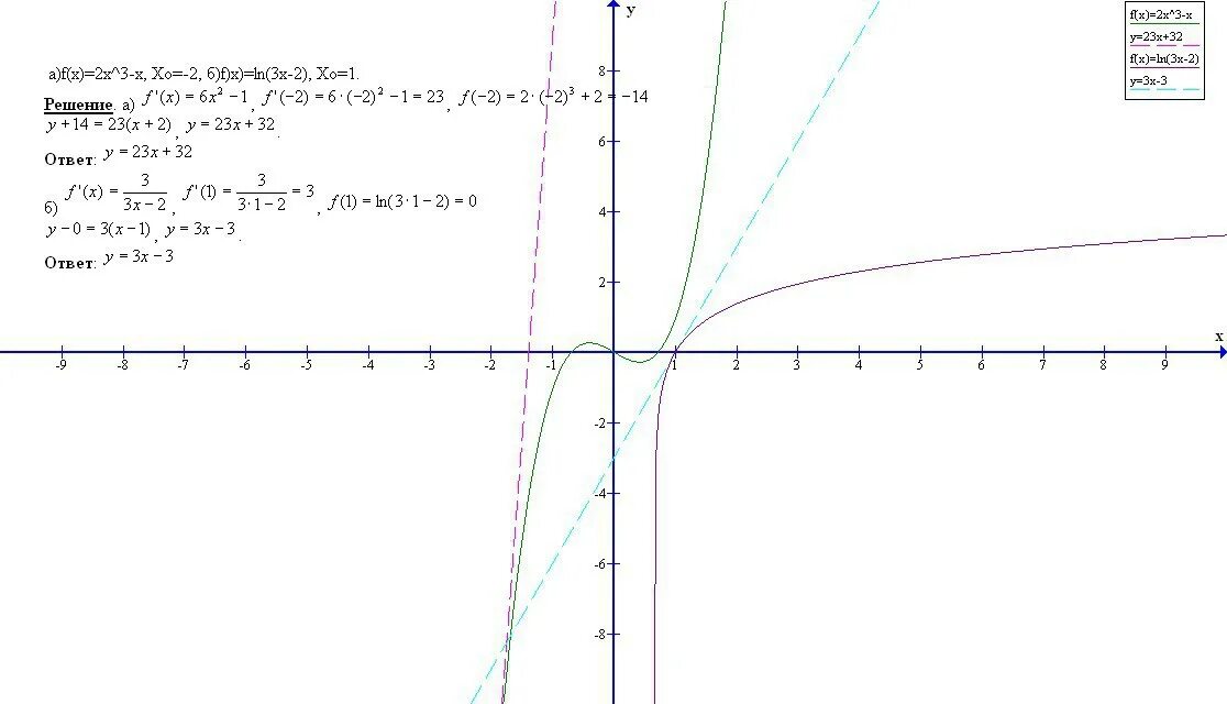 3x ln x 5 3. Функция Ln(x+2)-x+3. График функции Ln 2+x. График функции y=Ln(x-2)+3. График функции Ln(x-3).