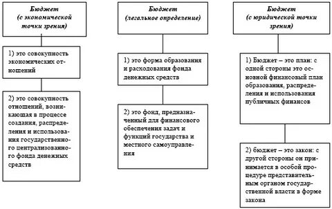 О каких значениях бюджет ты узнал