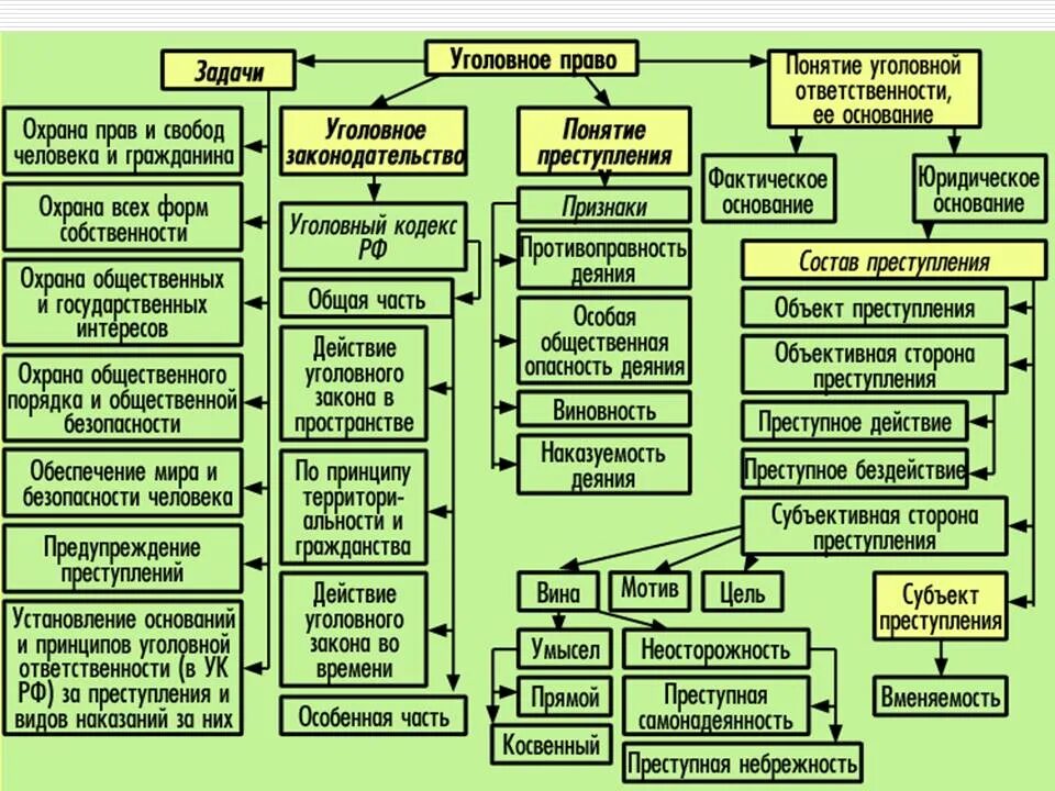 Правовые основания наказания. Признаки состава преступления схема. Структура состава преступления схема. Элементы состава преступления схема. Схема общего состава преступления.
