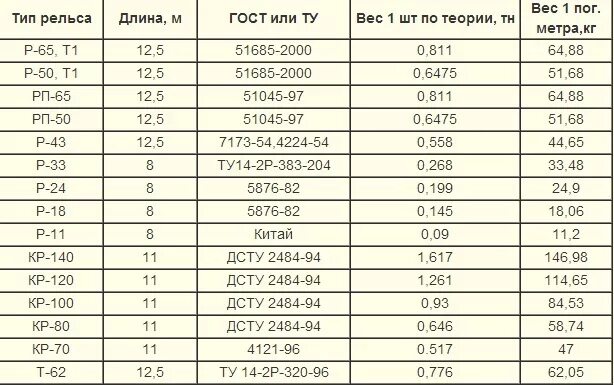 Сколько весит 1 метр рельсы железнодорожной 65. Рельс ЖД вес 1 метра. Вес рельса р-50 в 1 метре. Сколько весит килограмм рельсы железнодорожной 1 метр.