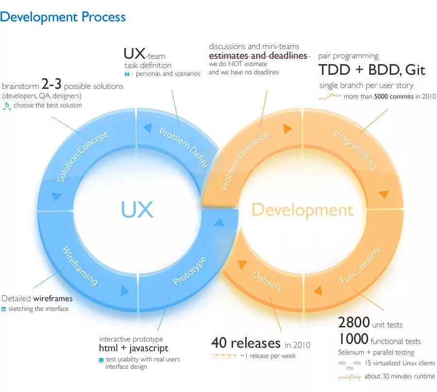 Dev detail. UX дизайн. Инфографика UX UI. Инфографика процесс. Процесс UX дизайна.