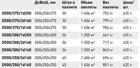 Блок 200х300х600 сколько в кубе