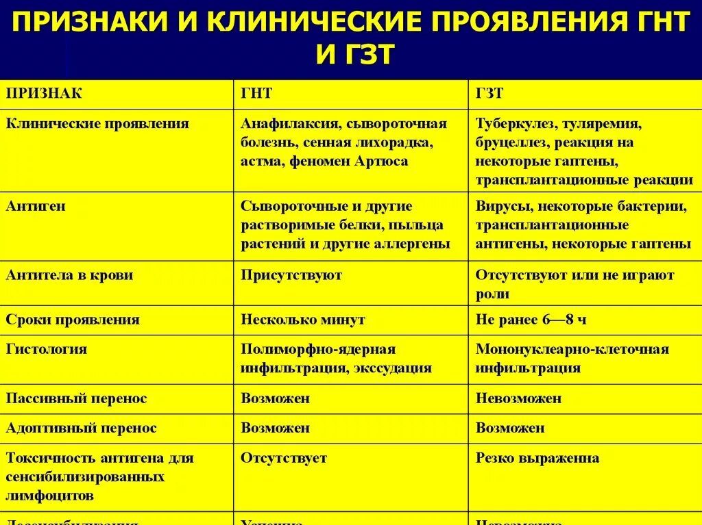 Реакции повышенной чувствительности. Заполните таблицу «клинические признаки аллергических реакций». Основные клинические проявления аллергических реакций. Реакции ГНТ проявление аллергической реакции. Аллергия реакции гиперчувствительности немедленного типа.