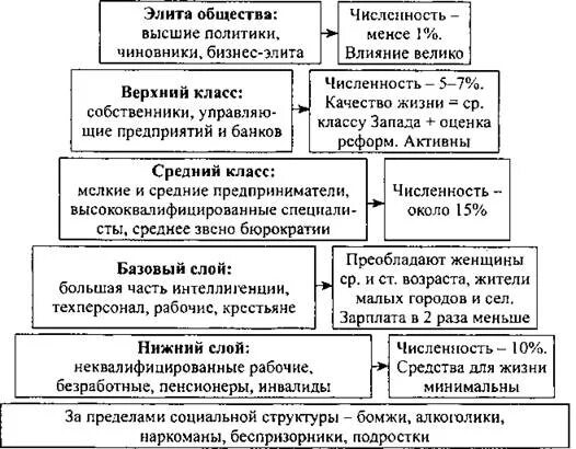 Для структуры современного общества характерно. Соц структура общества России. Соц структура современного общества. Структура общества современной России. Соц структура современного российского общества.