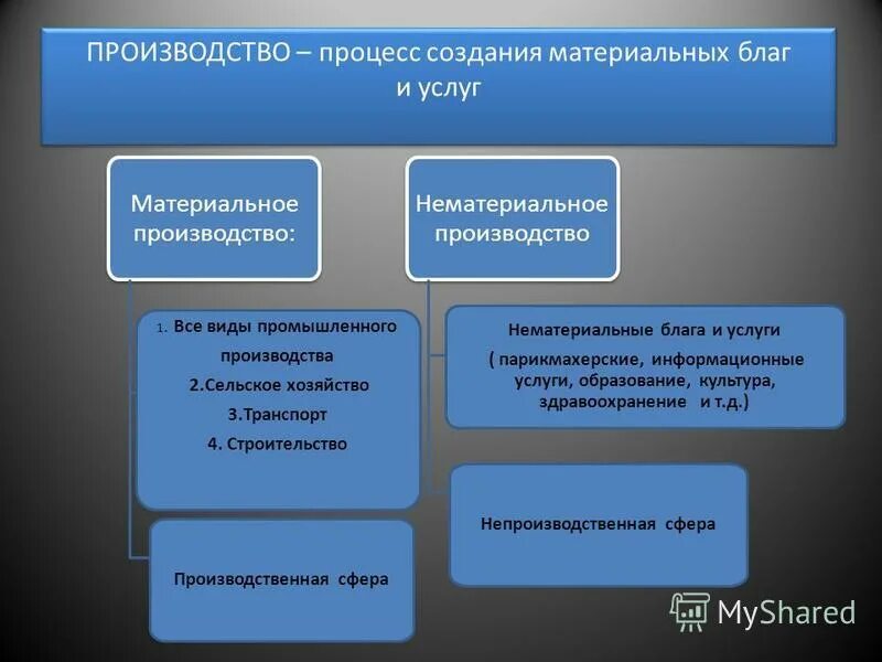 Ресурсы это совокупность природных социальных интеллектуальных сил. Материалы для производства материальных благ. Процесс создания материальных благ. Процесс создания материальных и духовных благ. Сферы и подразделения экономики отрасли экономики.