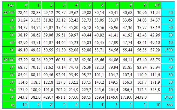 Таблица Брадиса тангенсы 0 градусов. Таблица Брадиса тангенс градусы. Брадис таблица тангенсов. Тангенс угла 0,5. Угол тангенса равного 0 25