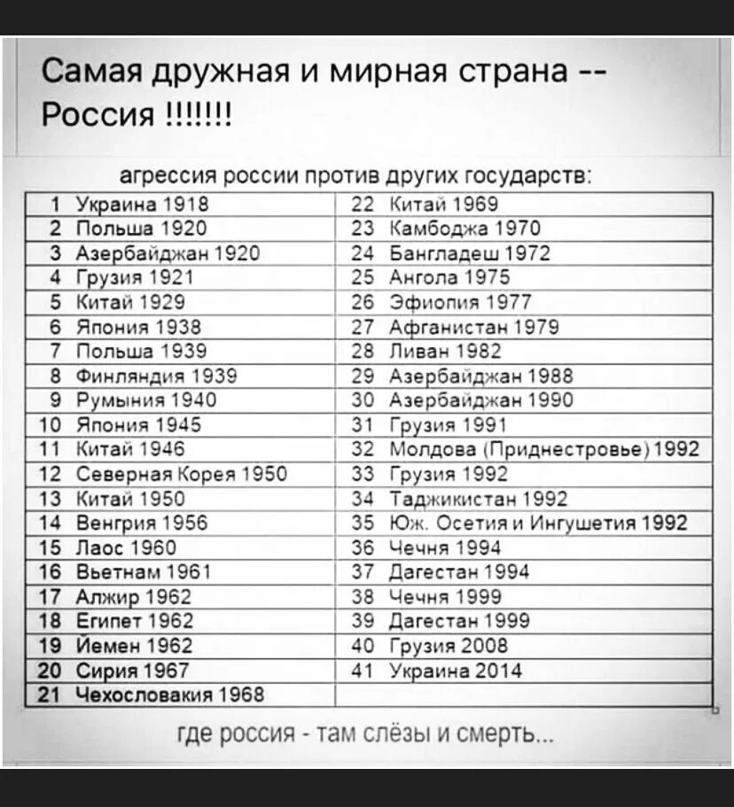 Перечень войн россии. Агрессия РФ против других государств. Агрессия Америки против других стра. Агрессия США против других стран таблица. Агрессия СССР против других стран таблица.