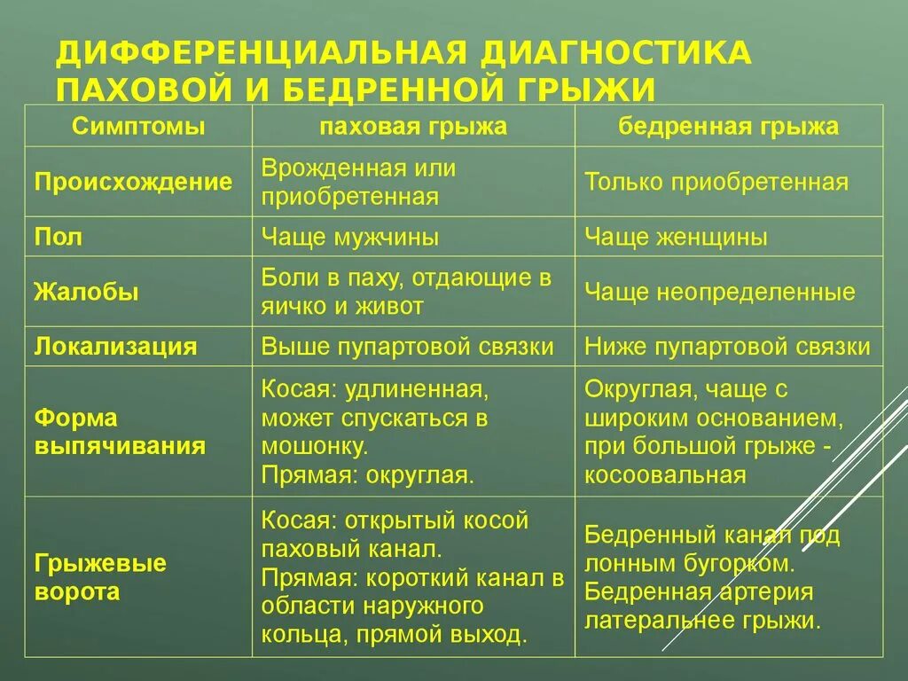 Паховая грыжа сколько больничный. Дифференциальный диагноз пахово-мошоночной грыжи. Дифференциальная диагностика паховой и бедренной грыжи. Дифференциальная диагностика паховой грыжи. Диф диагноз бедренной и паховой грыжи.