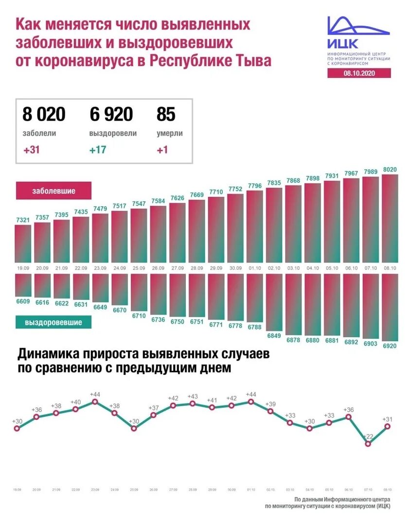 Число заболевших сутки. Число заболевших коронавирусом в Алтайском крае. Число заболевших коронавирусом. Коронавирус число заболевших 2020. Коронавирус статистика в России.