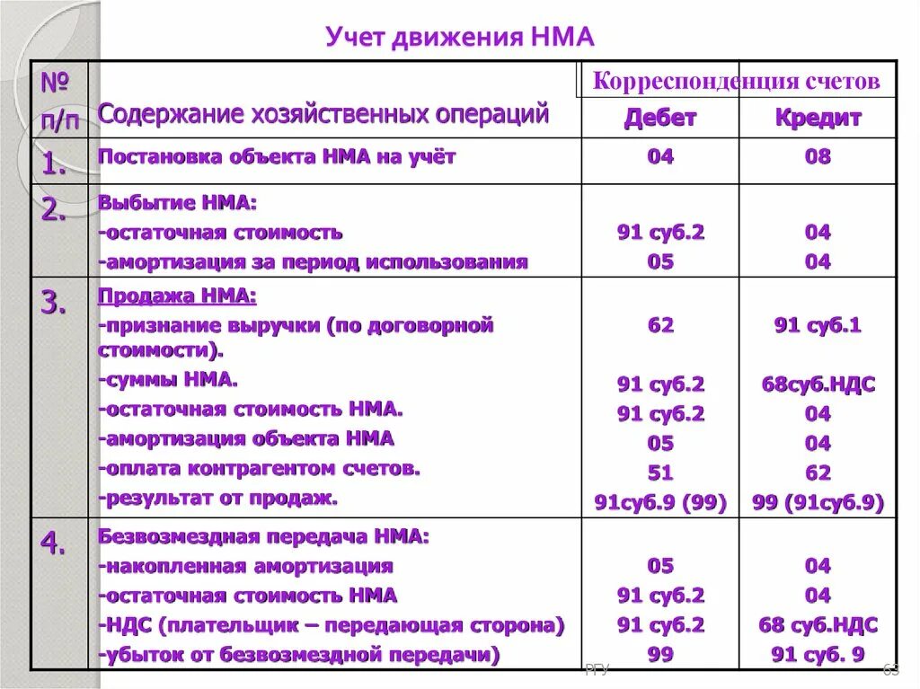 Ндс нематериальных активов. Доходы от продажи материальных и нематериальных активов это. Оценка состояния учета нематериальных активов. Акт принятия на учет нематериального актива. Получены нематериальные Активы от учредителей проводка.