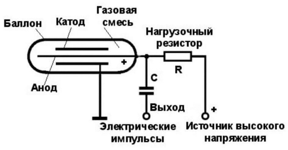 Принцип действия счетчика гейгера. Схема устройства газоразрядного счетчика Гейгера. Принцип действия прибора счетчик Гейгера. Схема устройства счетчика Гейгера принцип работы. Схема включения счётчика Нейгера Миллера.