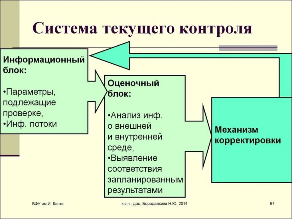 Функции контроля в организации менеджмент. Управленческие роли менеджера. Менеджмент планирование организация мотивация контроль. Принципы менеджмента мотивация контроль. Организация итогового контроля