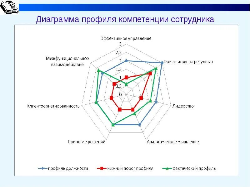 Ит компетенции. Диаграмма компетенций сотрудников. Профиль компетенций диаграмма. Профиль компетенций график. Лепестковая диаграмма компетенций.