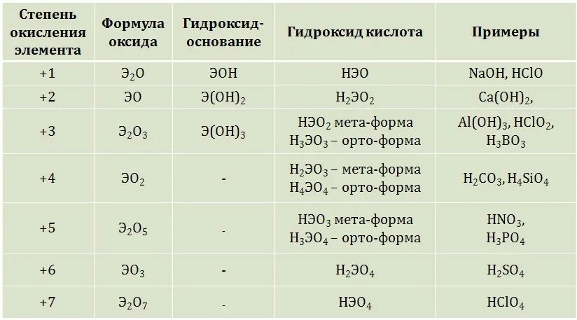 Формулы высших оксидов 5 группы. Гидроксид состава нэо3. Формулы гидроксидов. Гидроксиды примеры формул. Таблица оксидов и гидроксидов.