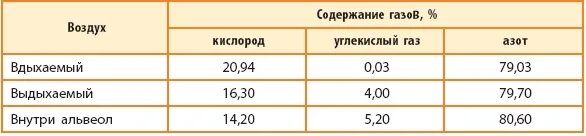 При дыхании человек выдыхает воздух содержащий углекислый. Состав вдыхаемого и выдыхаемого воздуха. Состав вдыхаемого выдыхаемого и альвеолярного воздуха. Газовый состав выдыхаемого воздуха. Таблица вдыхаемого и выдыхаемого воздуха.