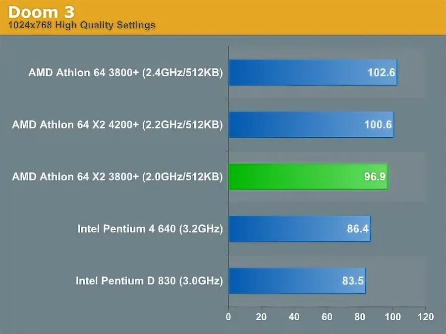 Amd kb faq pa 300. Тест процессора на производительность amd athlon 64 x2 3600. программы для моделирования подходящие для линейки интел селерон.