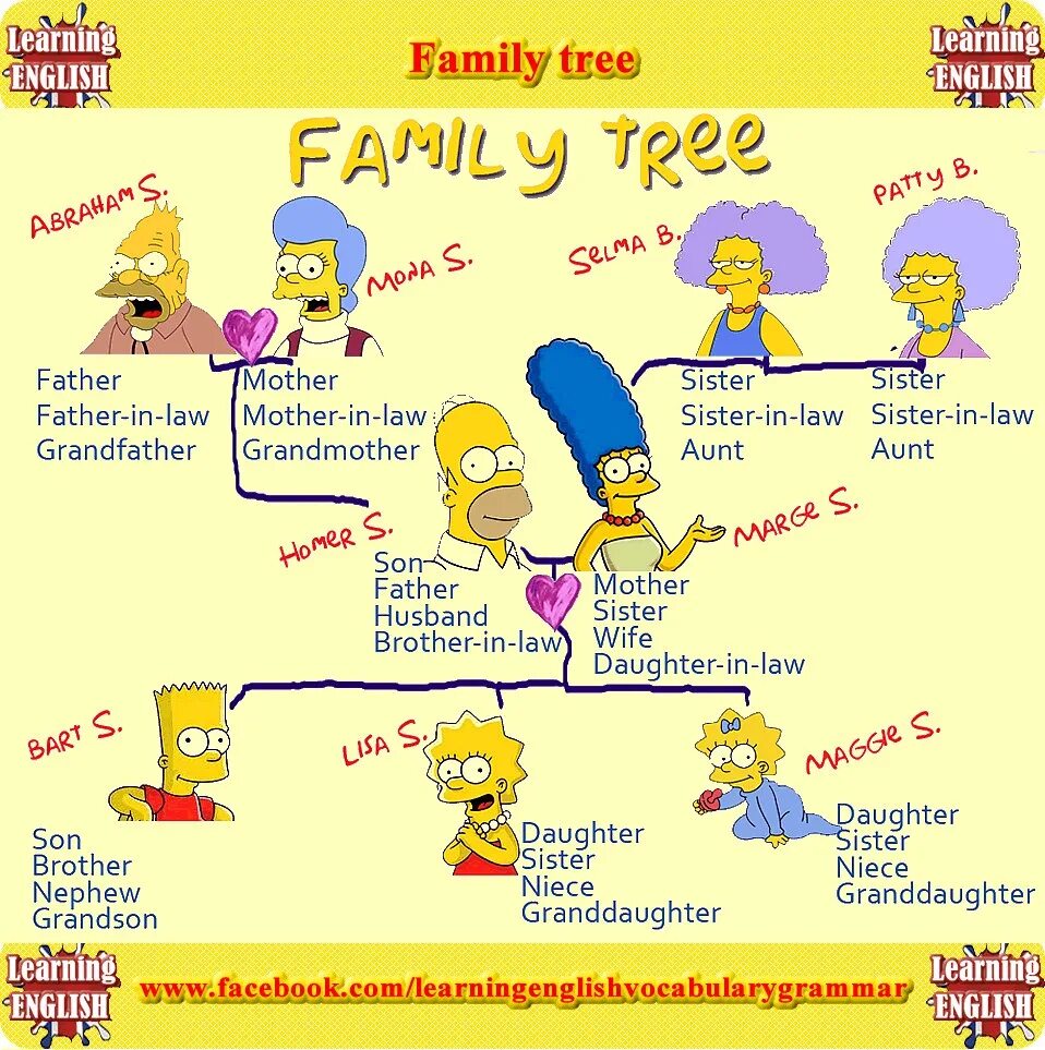 Родственники на английском языке. Семейное Древо Симпсонов. Родственные связи на английском. The Simpsons Family английский. Daughter на английском
