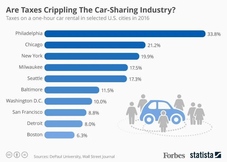 Spain car Rental статистика. Russia Taxes. Carsharing in Europe. Taxes and fees in Russia. How much car