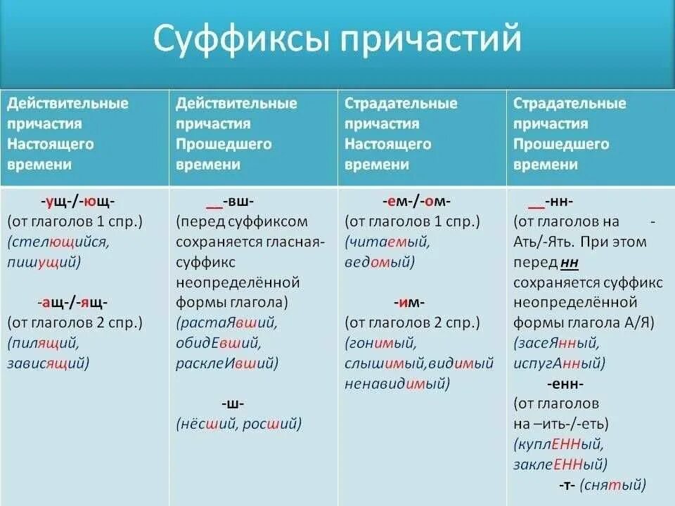 Пропустить ить ить ить ить. Суффиксы страдательных причастий таблица. Суффиксы причастий. Суффиксы причастий таблица. Правописание суффиксов причастий примеры.