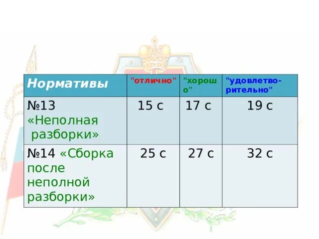 Норма сборки автомата. Норматив сборки разборки АК 74. Сборка АК 74 норматив. Нормативы неполной разборки и сборки АК-74. Сборка разборка АК норматив.