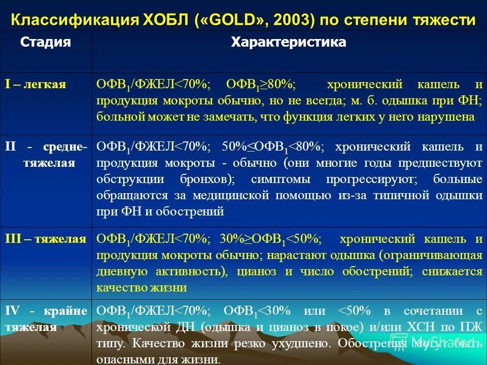 Обструктивная недостаточность легких. ХОБЛ офв1 степени тяжести. Gold 1-2 ХОБЛ. Клиническая классификация хронической обструктивной болезни легких. Тяжесть ХОБЛ по офв1.