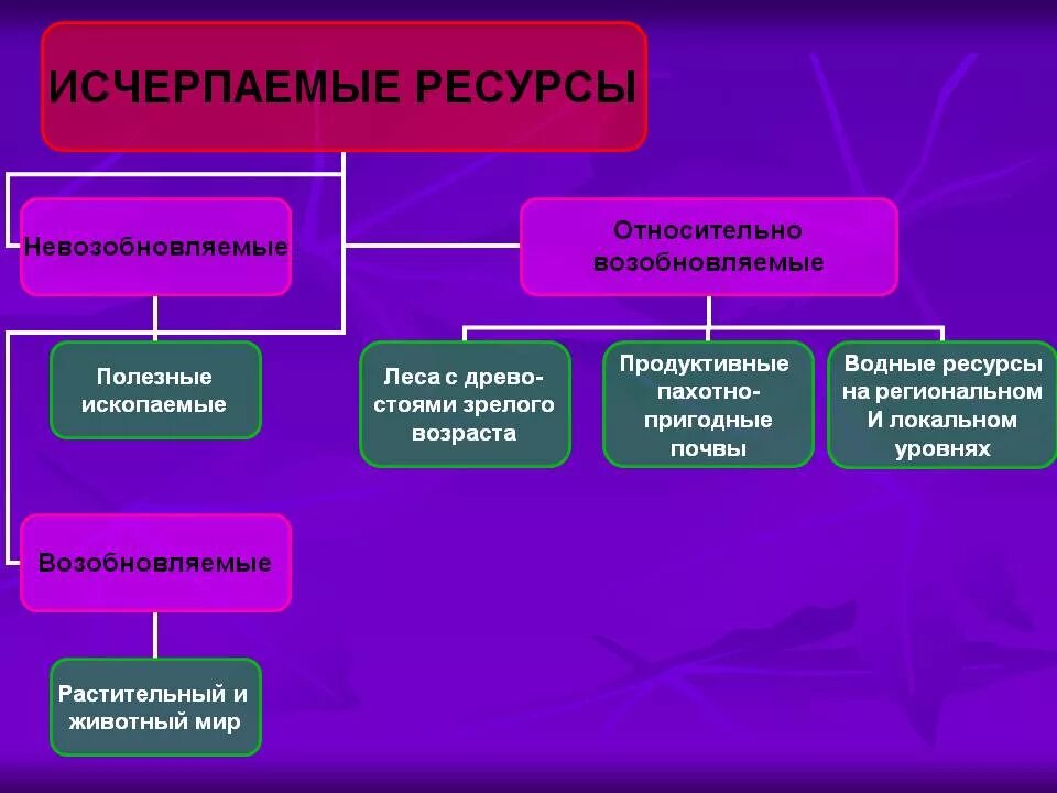 Причина возобновляемости природных ресурсов. Возобновляемые и невозобновляемые природные ресурсы. Возобновимые природные ресурсы. Исчерпаемые возобновляемые природные. Невозобновляемые ресурсы примеры.