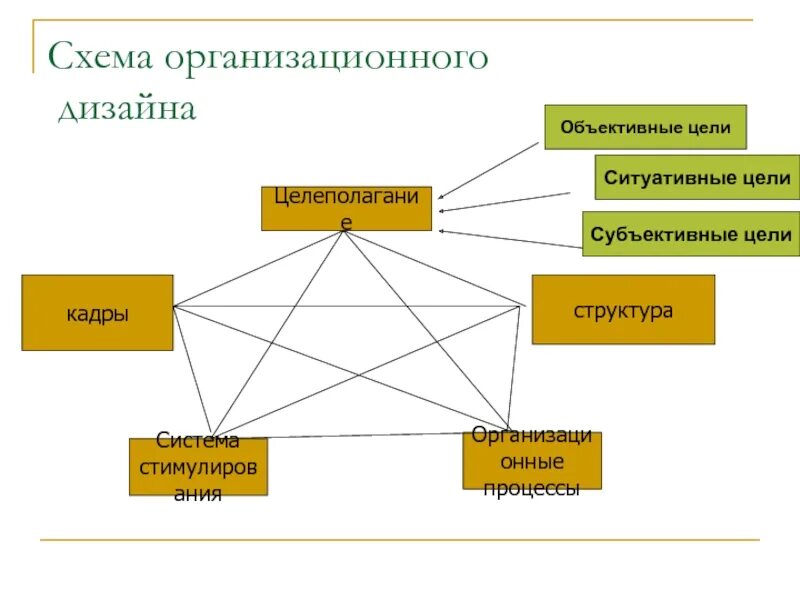 Дизайн организационной структуры. Структура целеполагания. Целеполагание схема. Иерархия целеполагания. Схема целеполагания в педагогике.