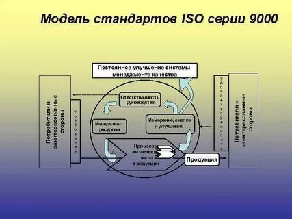 Модель системы стандартов