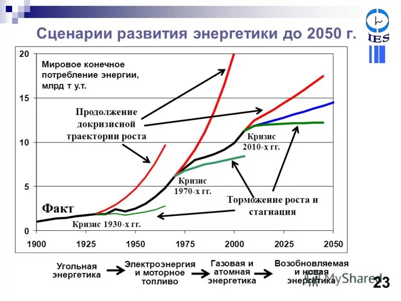 Экономисты теоретически обосновали перспективы развития глобальной экономики. Основные этапы развития мировой энергетики. График развития атомной энергетики в России. Сценарии развития. Перспективы развития мировой энергетики.