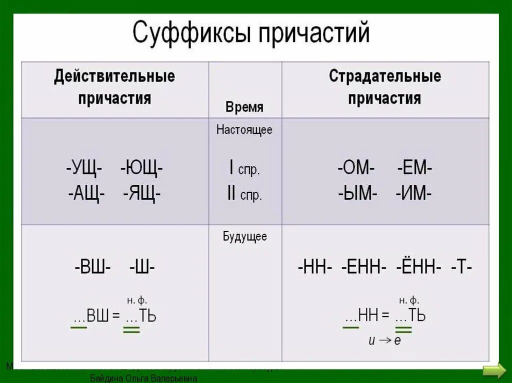 Как отличить страдательное от действительного. Суффиксы страдательных причастий таблица. Причастия и суффиксы причастий таблица. Суффиксы причастий. Суффиксы действительных и страдательных причастий.