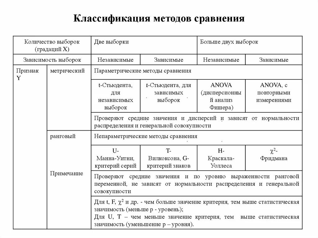 Способы сравнения в анализе. Классификация методов сравнения. Методы математического анализа в психологии. Метода классификации сравнение. Методы сравнения выборок.