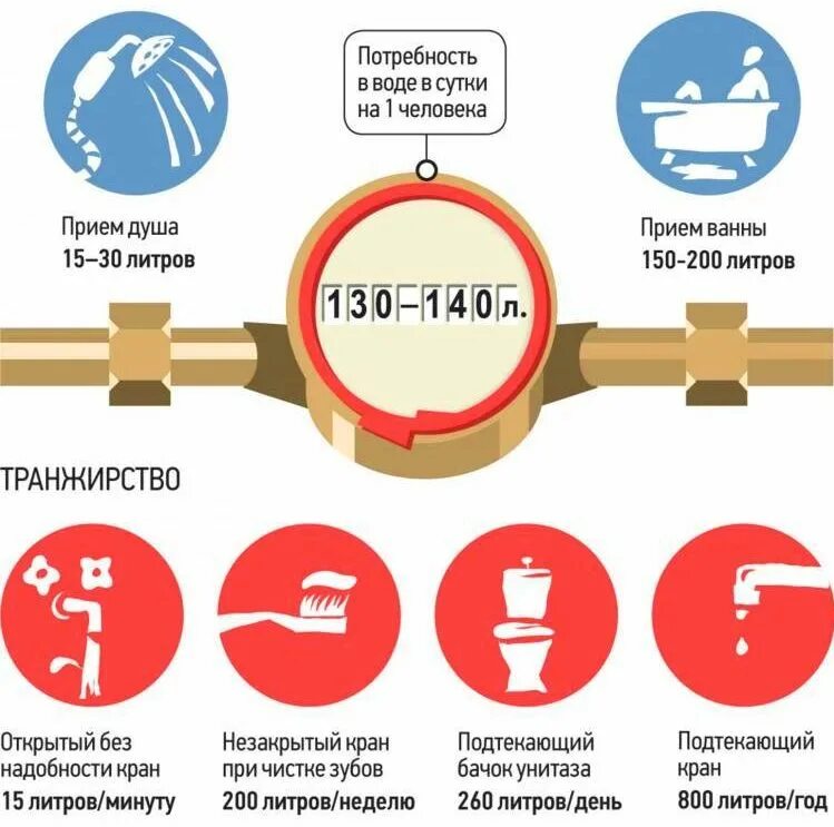 Бытовые потери счетчика воды. Расход воды на человека. Норма потребления воды на человека. Норма потребления горячей воды на 1 человека. Количество воды в квартире