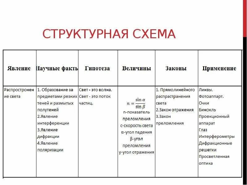 Волновая оптика таблица. Структурная схема волновая оптика. Волновые явления таблица. Волновая оптика схема. Волновые свойства света презентация 9 класс