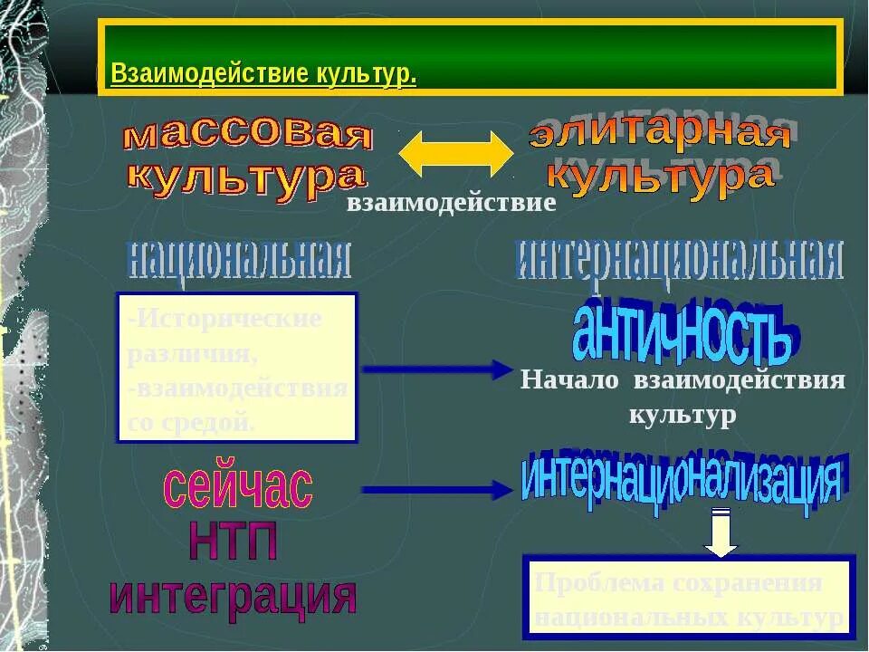 Взаимодействие культур. Взаимовлияние культур. Примеры взаимодействия культур. Примеры взаимовлияния культур. Взаимовлияние народов россии примеры