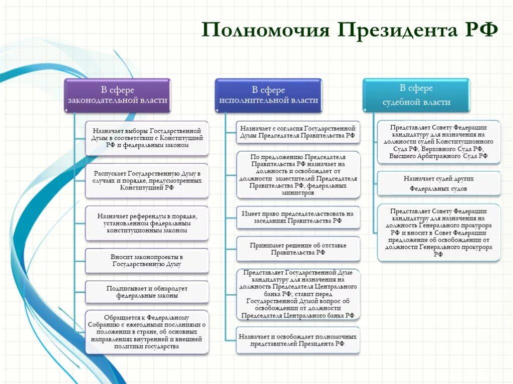 Организация деятельности президента рф. Полномочия президента из Конституции РФ таблица. Схема основные полномочия президента Российской Федерации. Полномочия президента РФ по Конституции таблица. Полномочия президента РФ сфера деятельности основные полномочия.